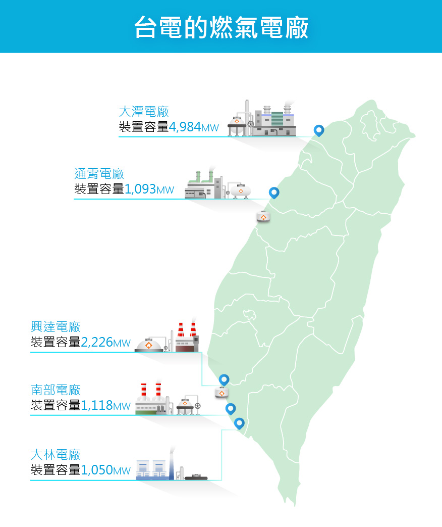 台電燃氣的電廠地圖：北部大潭電廠4,984MW；中部通霄電廠1,093MW；南部興達電廠2,226MW、南部電廠1,118MW、大林電廠1,050MW