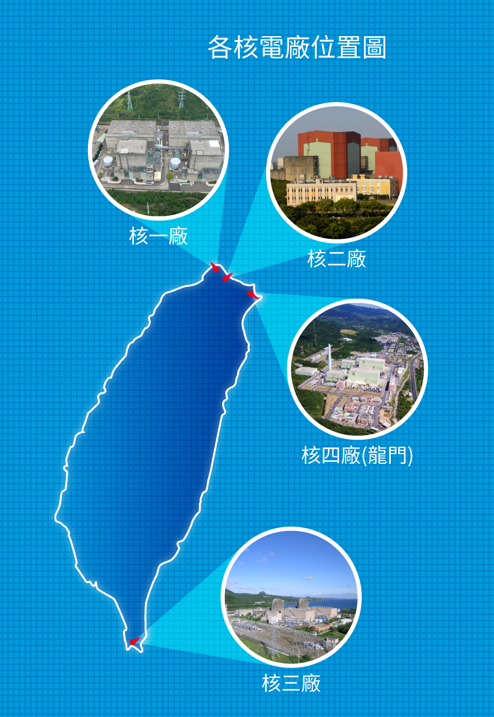 Chinshan, Kuosheng and Lungmen nuclear power plants are in the northern region. Maanshan nuclear power plant is in the sourthern region.