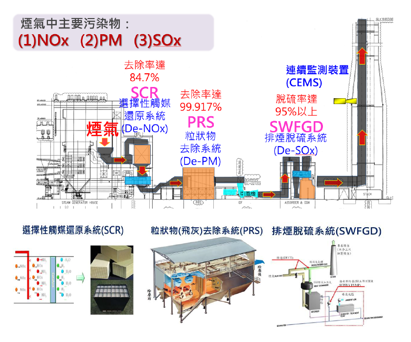 For more information, please refer to the file Linkou and Dalin power plants air pollution processing.pdf