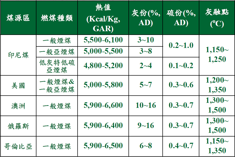 台電公司主要媒源媒質特性