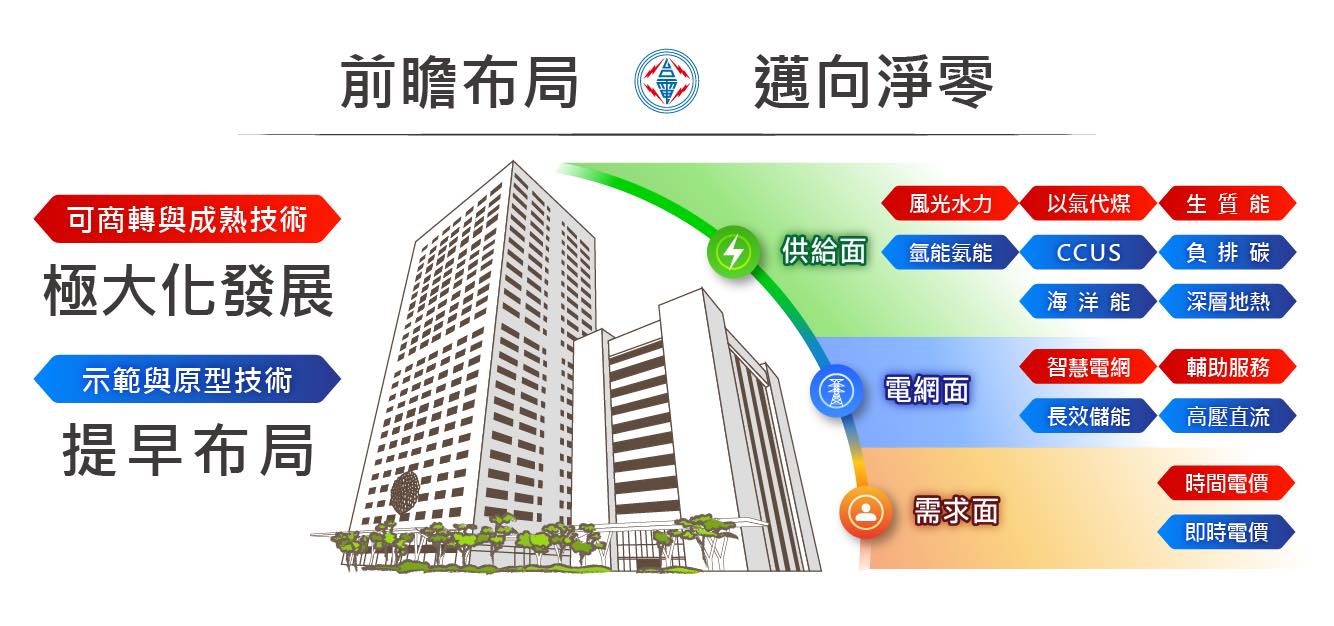 前瞻技術布局,邁向淨零