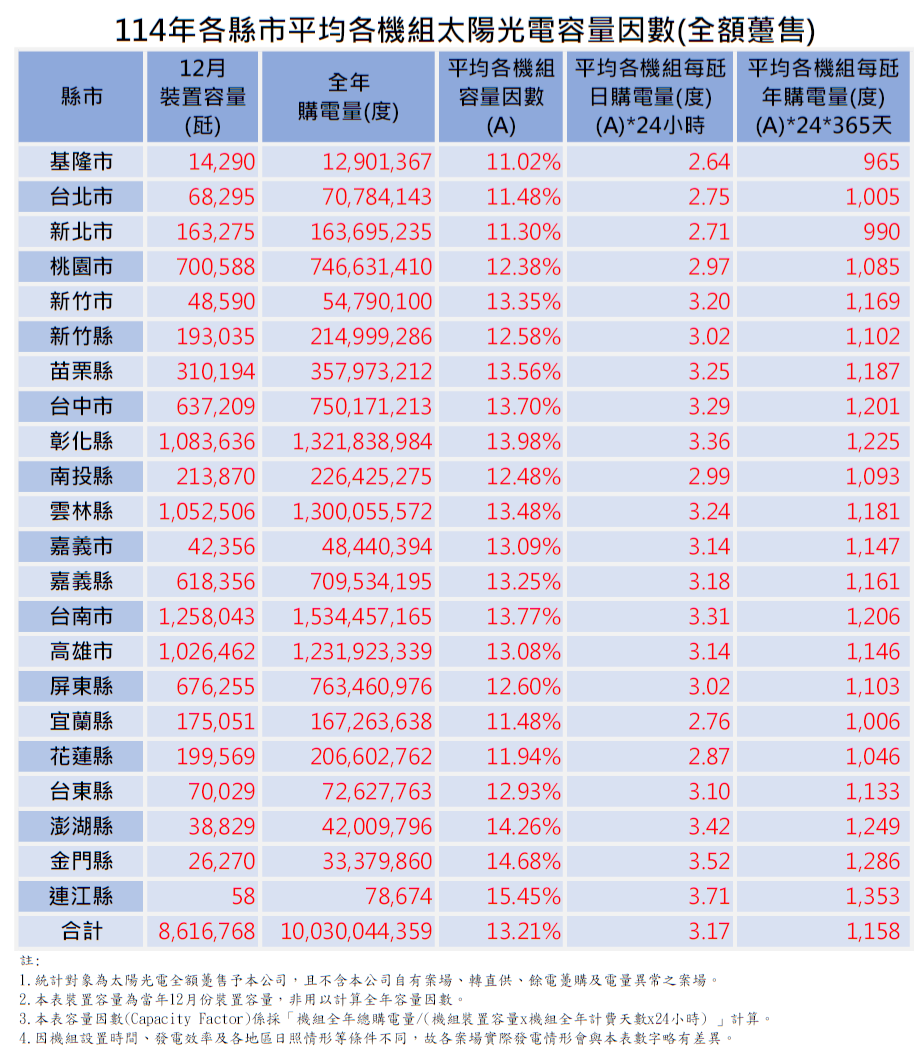 114年度各縣市太陽光電容量因數。詳細內容請參考各縣市太陽光電容量因數_114.PDF檔