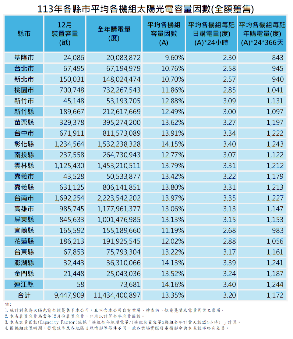 113年度各縣市太陽光電容量因數。詳細內容請參考各縣市太陽光電容量因數_113.PDF檔