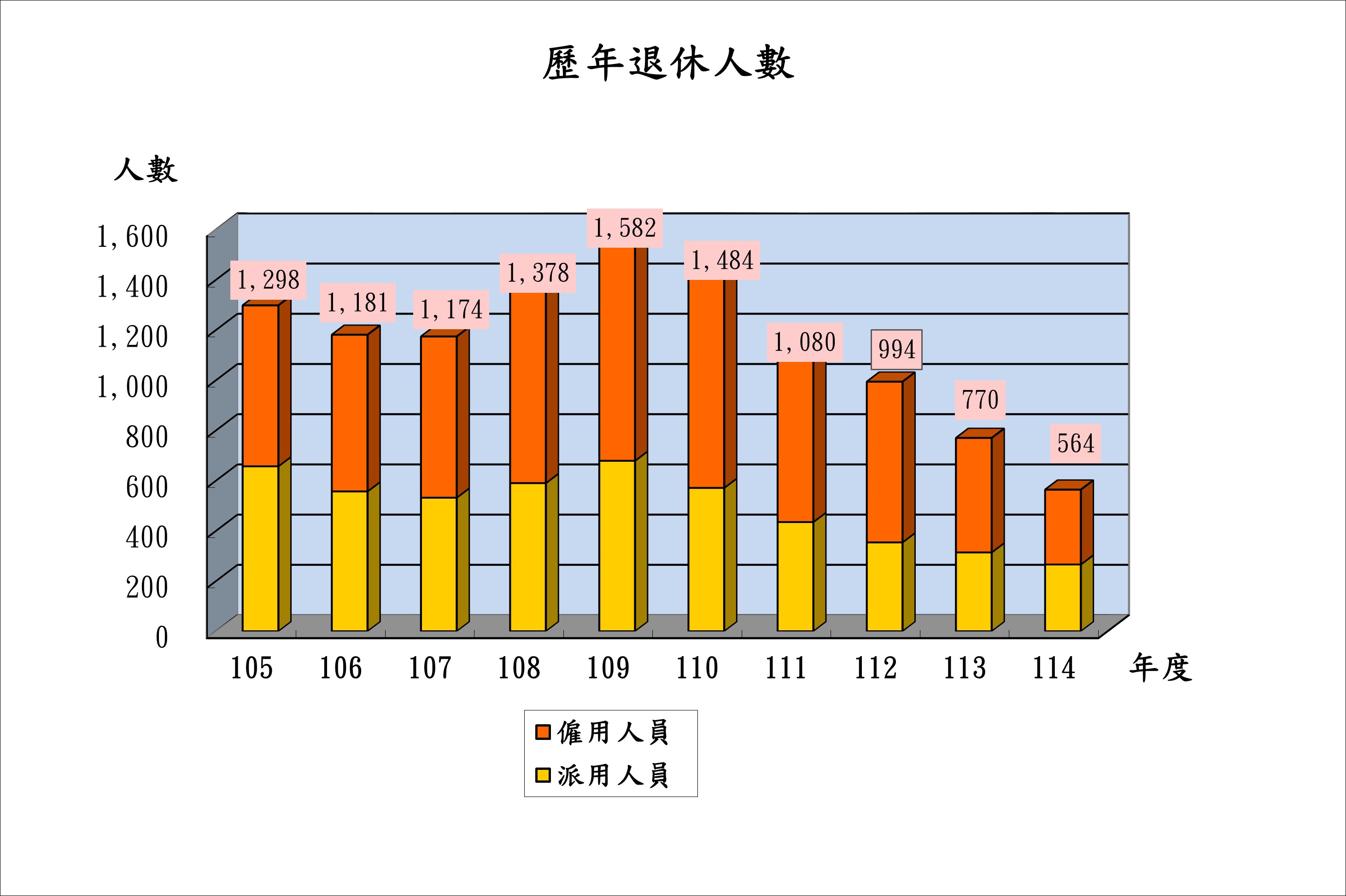 歷年退休人數。詳細內容請參：歷年退休人數.PDF檔