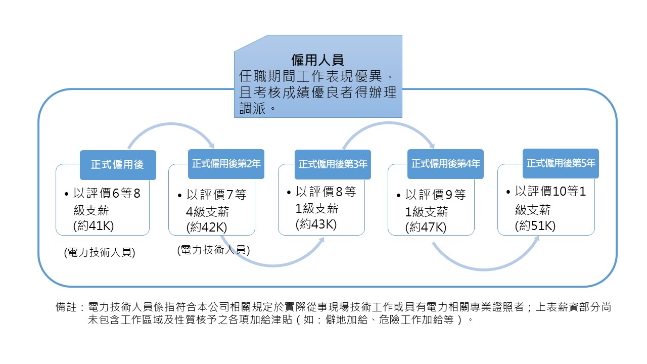 新進僱用人員薪資簡圖，詳細內容請參考檔案：僱用人員薪資.pdf
