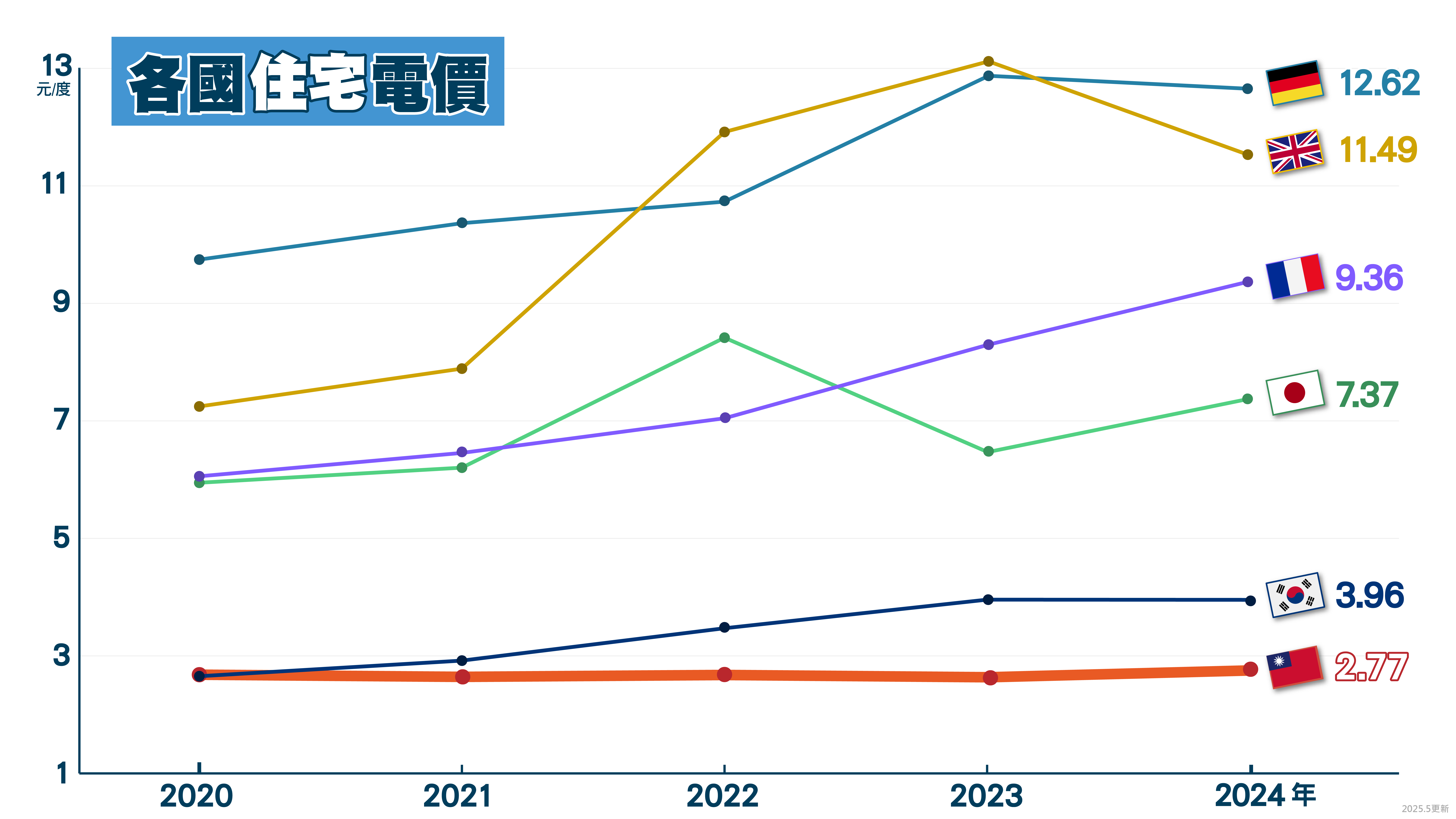 2020-2024年各國住宅電價，詳細資料請參考下方PDF檔