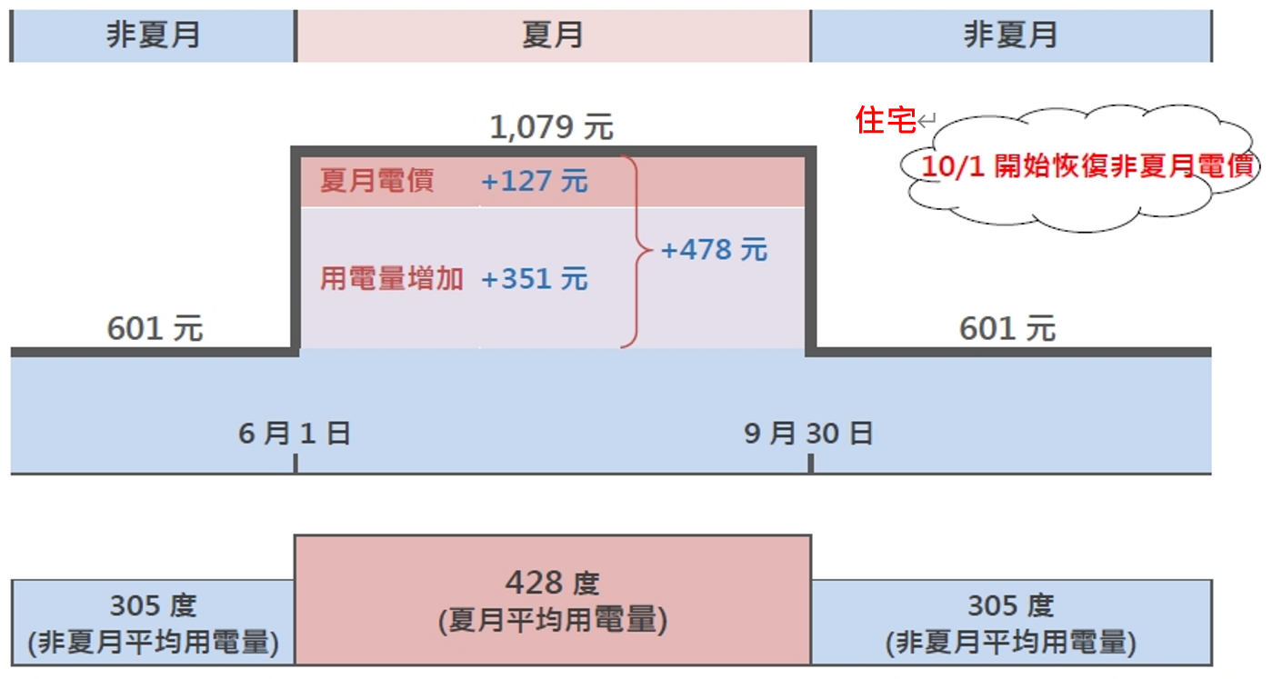 夏月非夏月平均用電量及電費組成比較_11405。圖說請參閱下方文字敘述