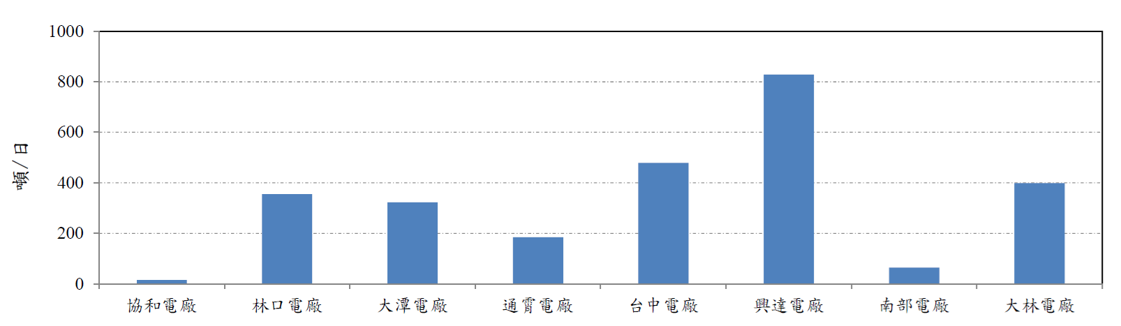 各火力發電廠一般排水量(無法規標準)。詳細內容請參考下方：各火力發電廠一般排水量.PDF檔