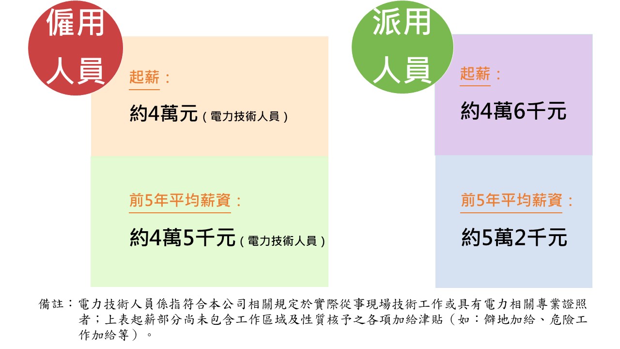 詳細資訊請參考檔案：派、僱用人員薪資.pdf