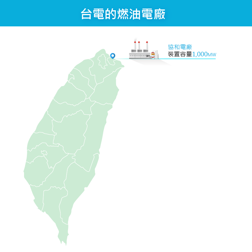 台電的燃油電廠裝置容量：北部協和電廠1,000MW