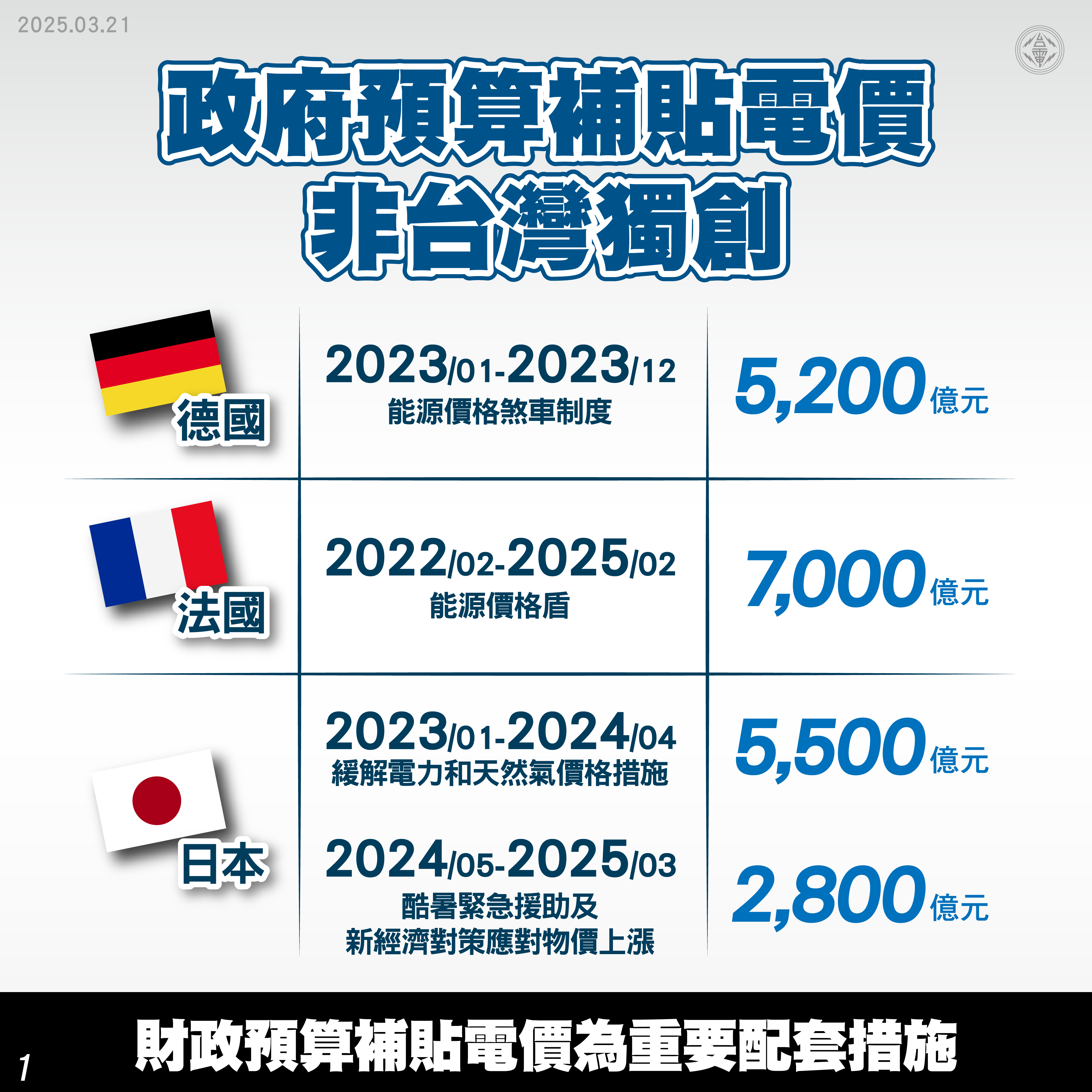 圖說：政府預算補貼電價非台灣獨創，財政預算補貼電價為重要配套措施。