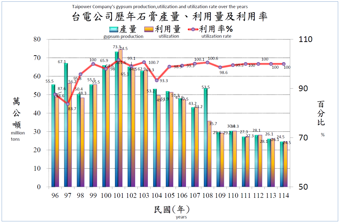 台電公司歷年石膏產量、利用量及利用率。詳細內容請參考下方：台電公司歷年石膏產量、利用量及利用率.PDF檔
