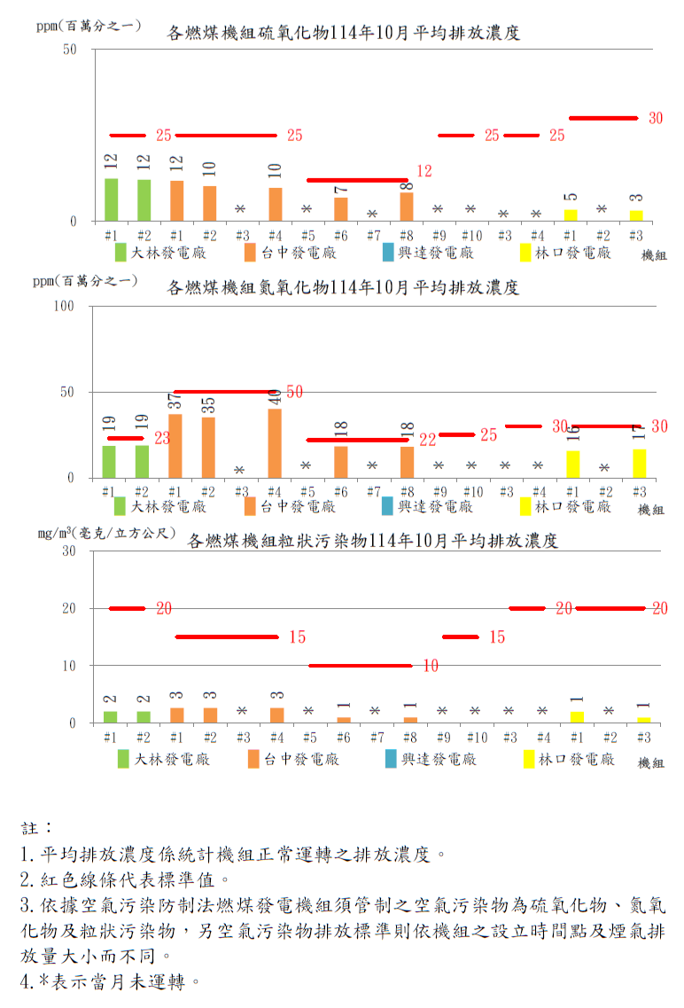 燃煤發電機組空氣污染物排放濃度114年10月。詳細內容請參考下方：燃煤發電機組空氣污染物排放濃度.PDF檔