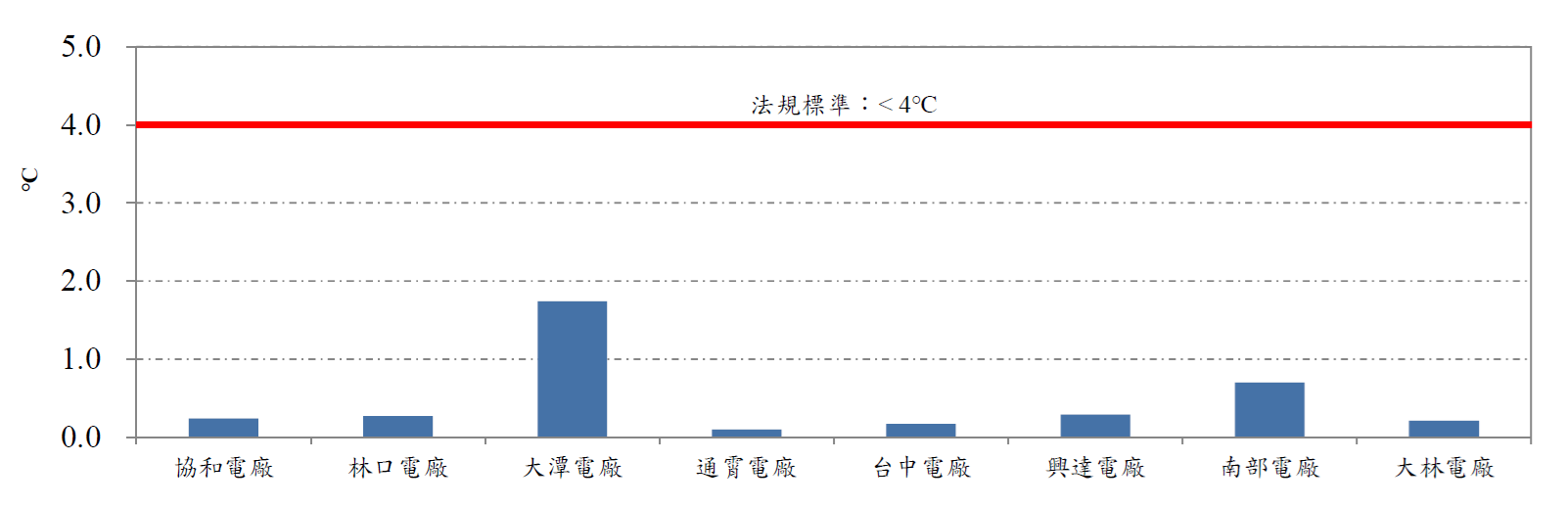 各火力發電廠溫排水500公尺溫升。詳細內容請參考下方：各火力發電廠溫排水500公尺溫升.PDF檔