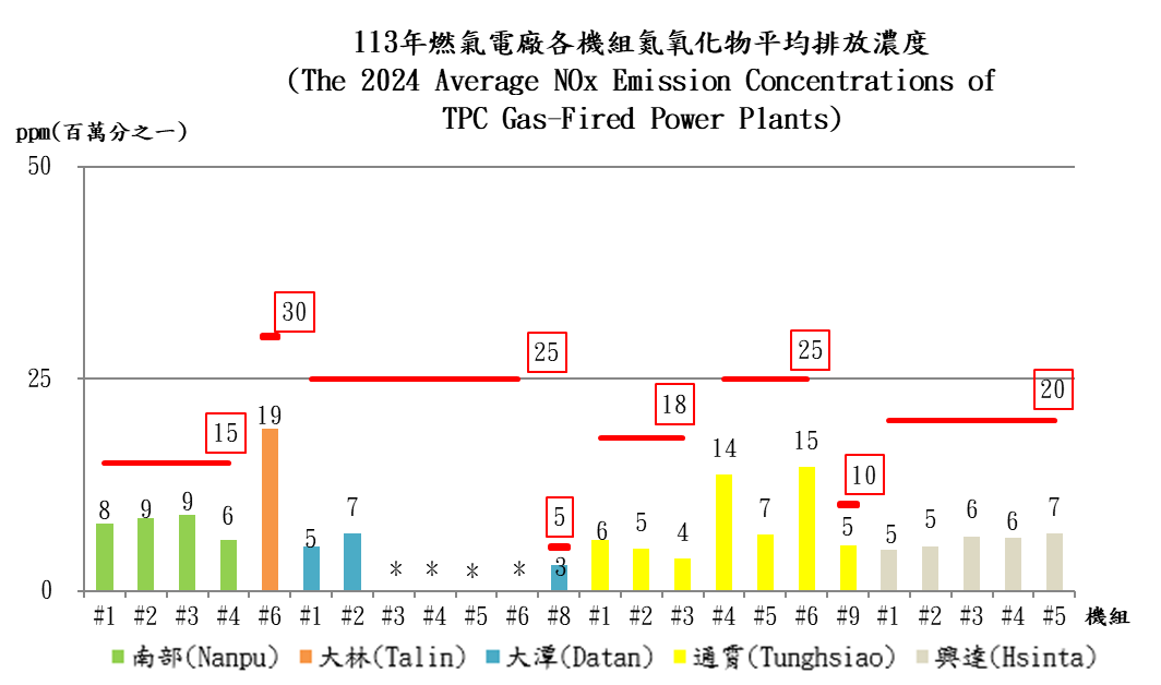 燃氣發電機組氮氧化物法規排放標準及年平均排放濃度比較。詳細內容請參考下方：燃氣發電機組氮氧化物法規排放標準及年平均排放濃度比較.PDF檔