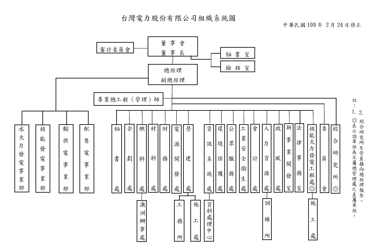 台電公司組織系統圖,內容詳見下方段落。
