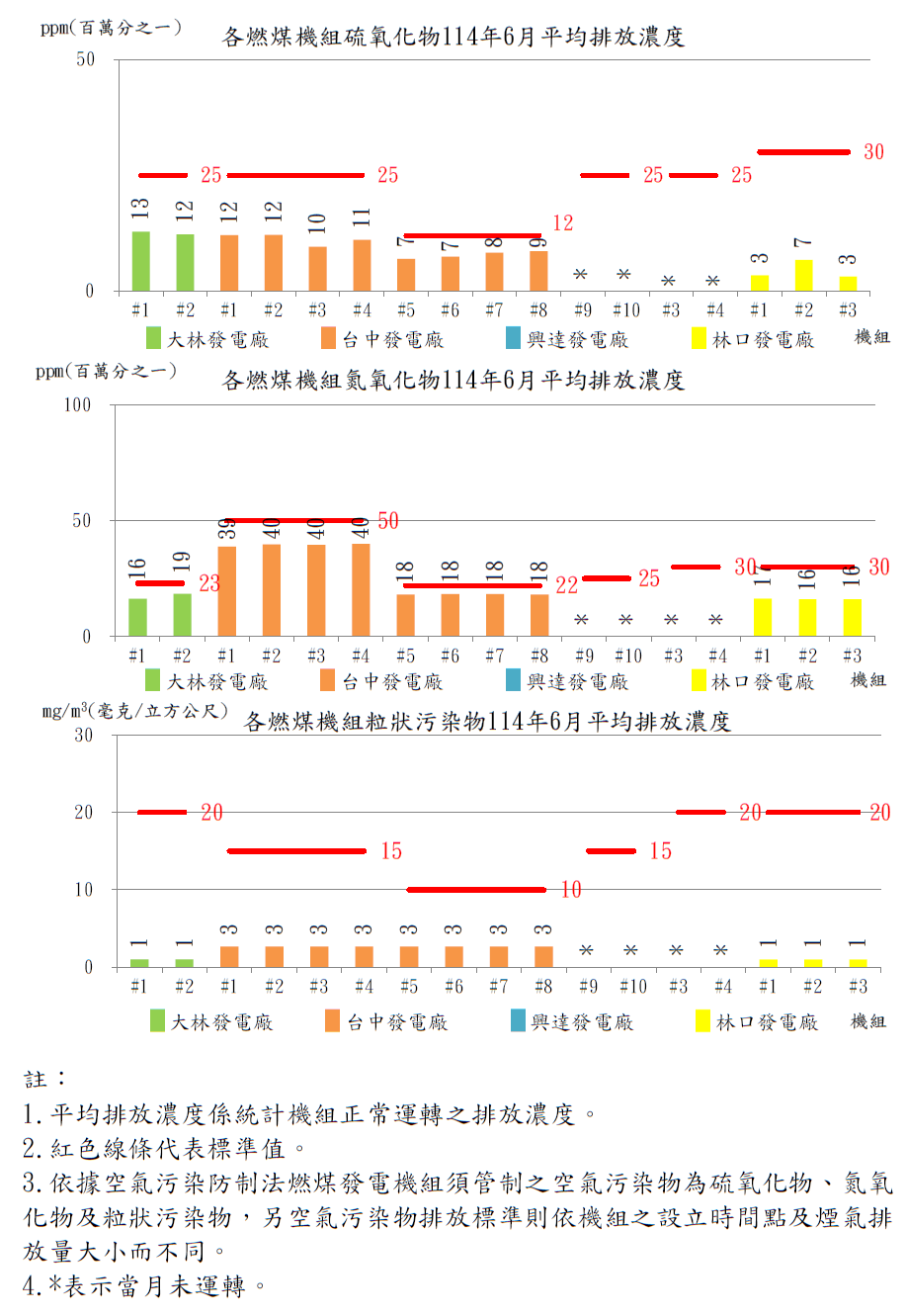 燃煤發電機組空氣污染物排放濃度114年6月。詳細內容請參考下方：燃煤發電機組空氣污染物排放濃度.PDF檔