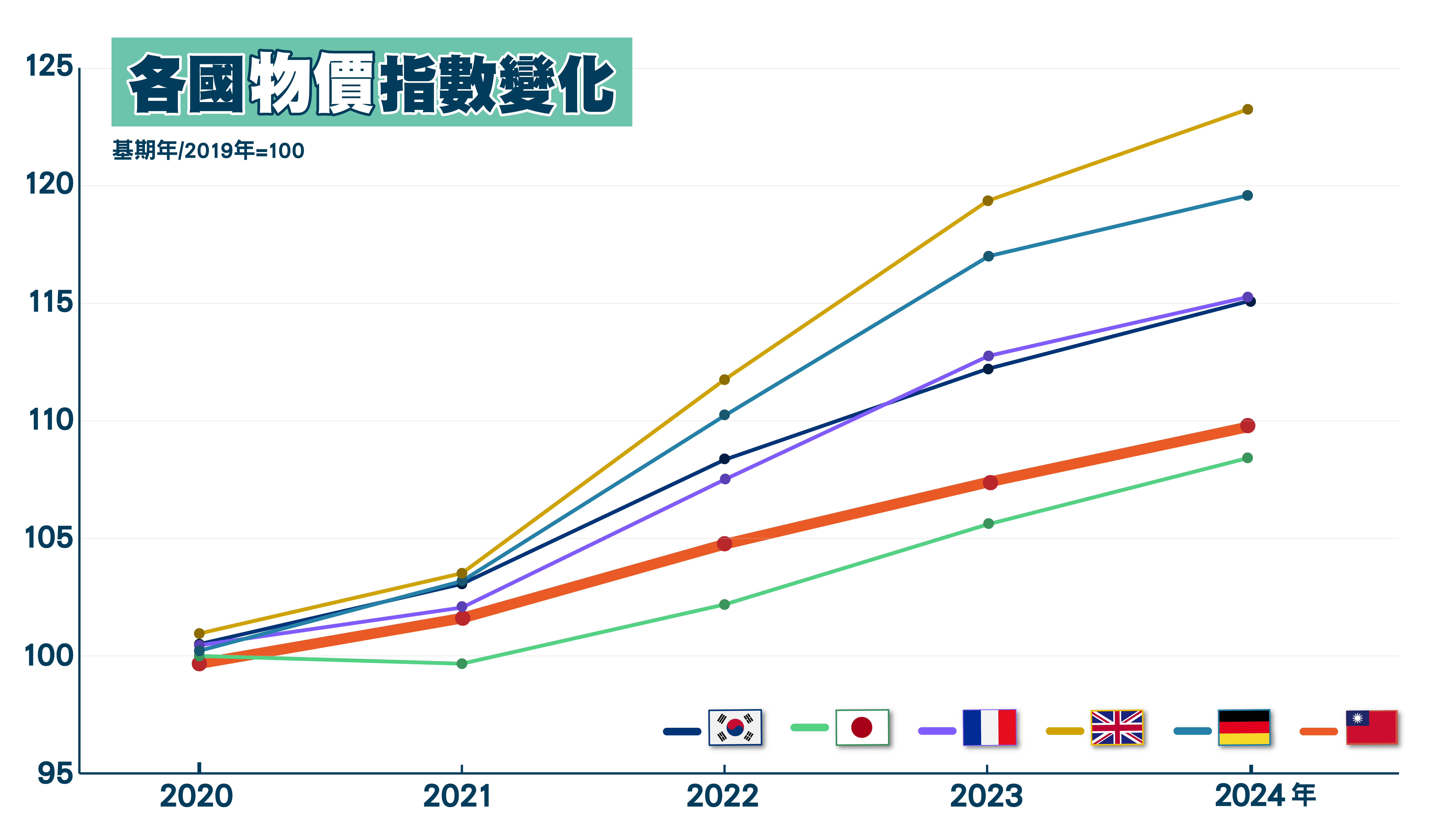 2020-2024年各國物價指數，詳細資料請參考下方PDF檔