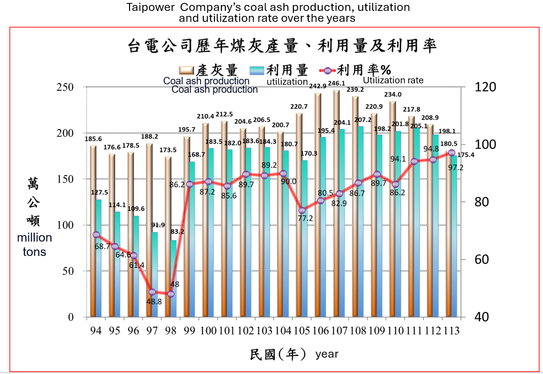 台電公司歷年煤灰產量利用量及利用率表格。詳細內容請參考下方：台電公司歷年煤灰產量利用量及利用率表格.PDF檔