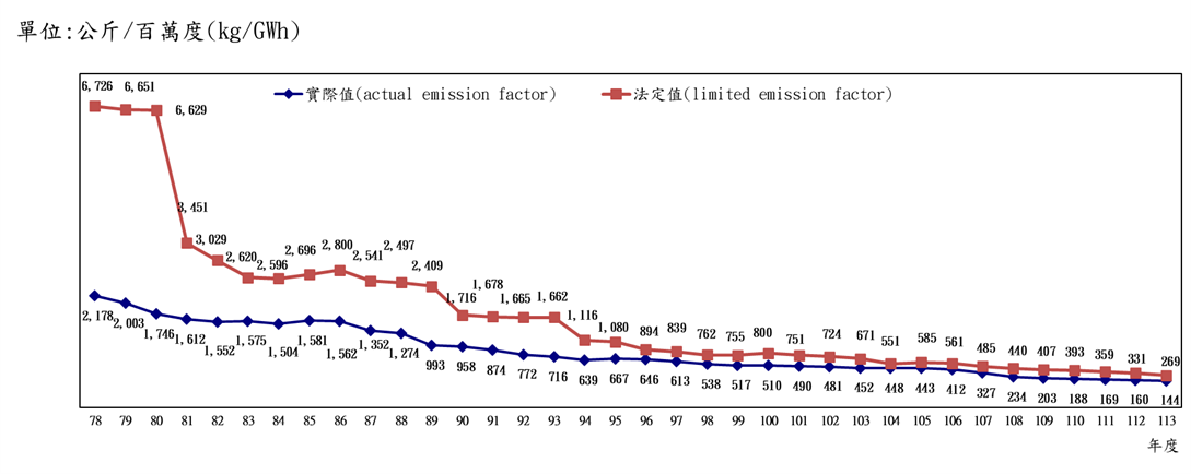 火力發電廠氮氧化物排放改善績效圖。詳細內容請參考下方：火力發電廠氮氧化物排放改善績效圖.PDF檔