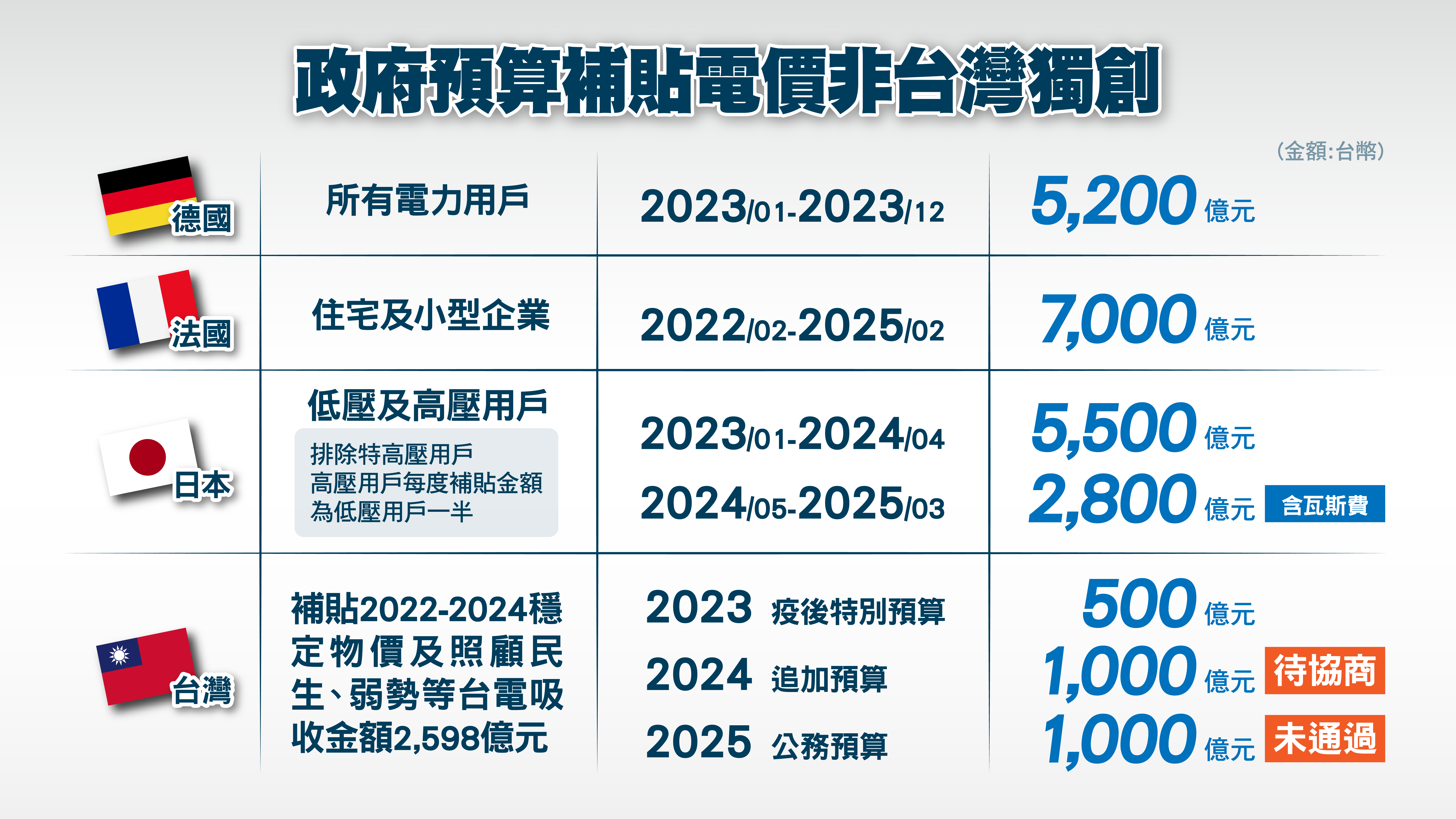 德法日政府預算補貼電價