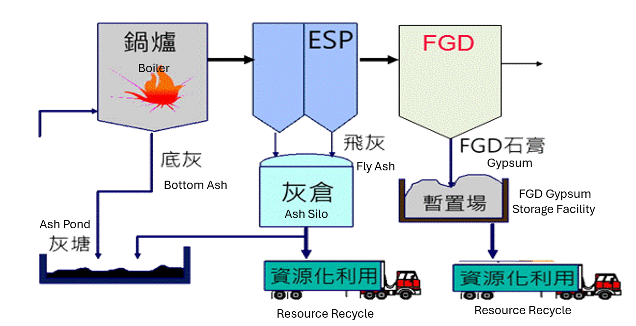 燃煤發電機組副產物產出示意圖。詳細內容請參考下方：燃煤發電機組副產物產出示意圖.PDF檔