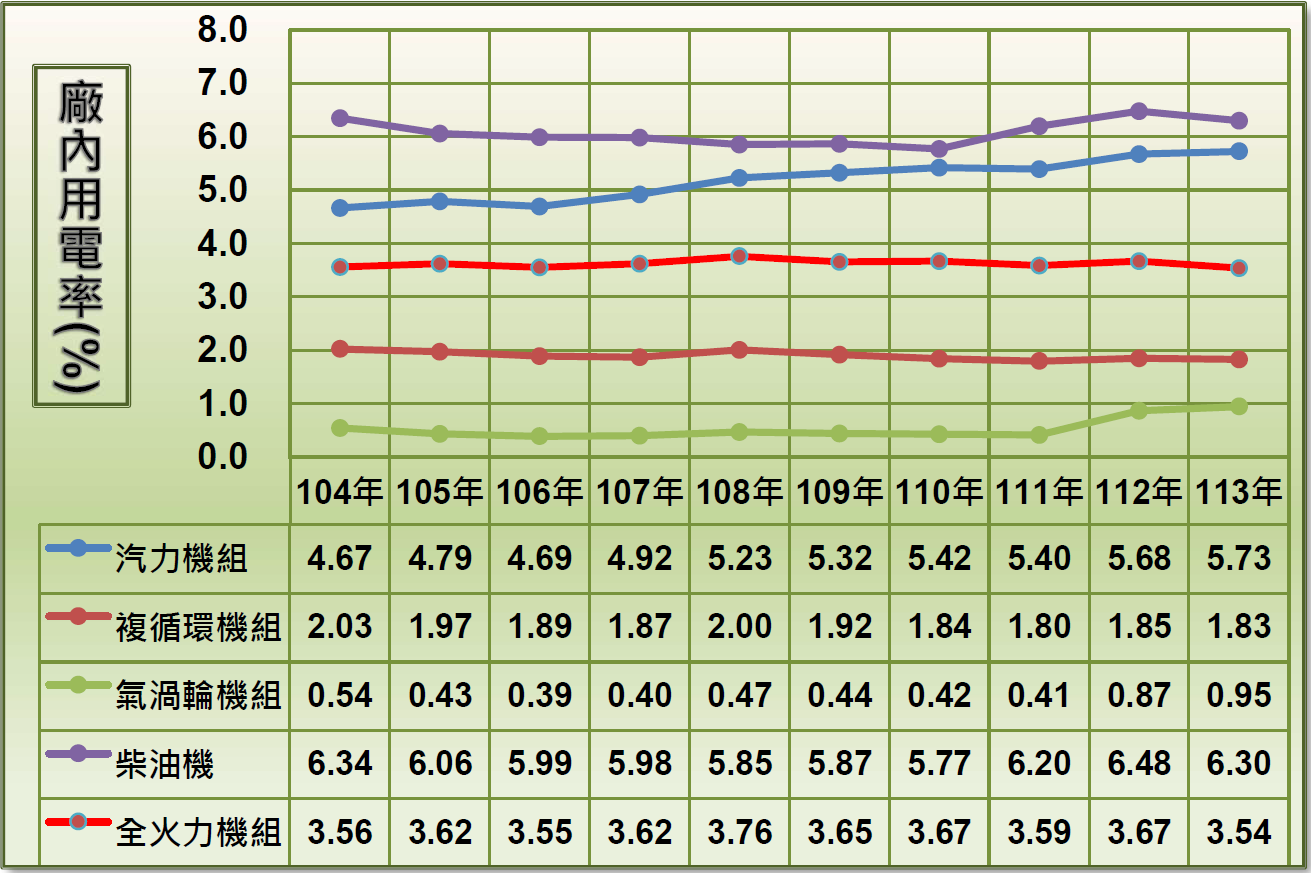 廠內用電率_113。詳細內容請參閱檔案：廠內用電率.pdf