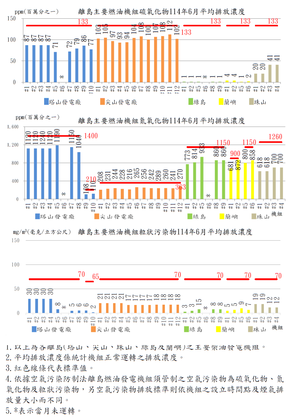 離島燃油發電機組空氣污染物排放濃度114年6月。詳細內容請參考下方：離島燃油發電機組空氣污染物排放濃度.PDF檔