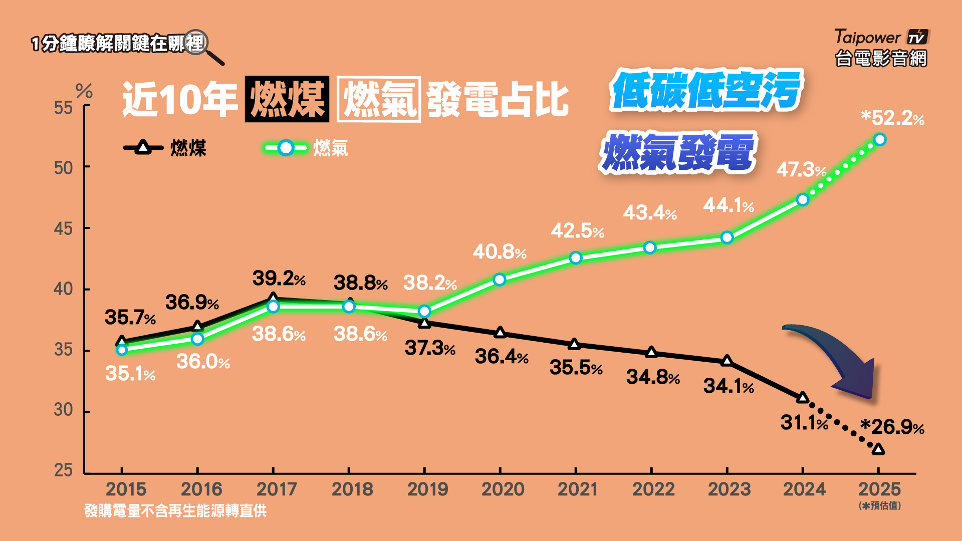 台電增氣減煤