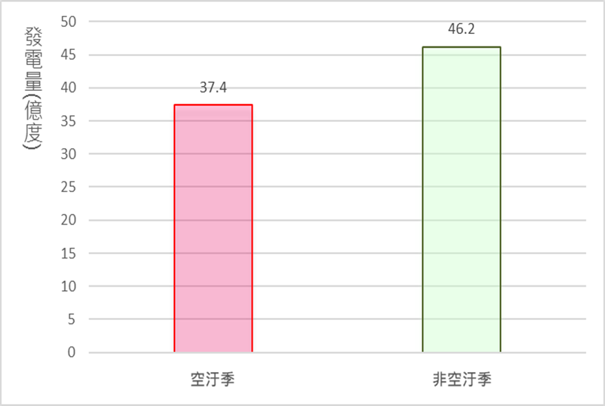 113年合格汽電共生系統空污季和非空污季發電量比較。空汙季：37.4億度，非空汙季：46.2億度
