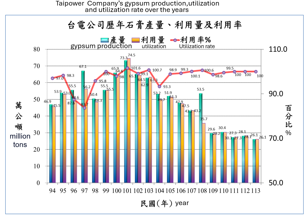 台電公司歷年石膏產量、利用量及利用率。詳細內容請參考下方：台電公司歷年石膏產量、利用量及利用率.PDF檔
