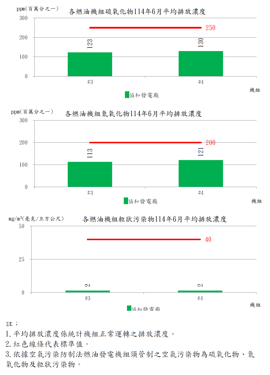 燃油發電機組空氣污染物排放濃度114年6月。詳細內容請參考下方：燃油發電機組空氣污染物排放濃度.PDF檔