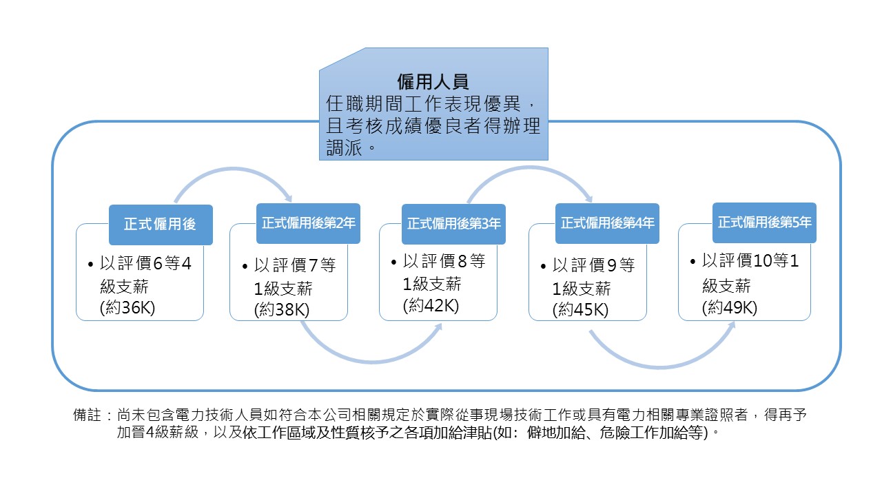 新進僱用人員薪資簡圖