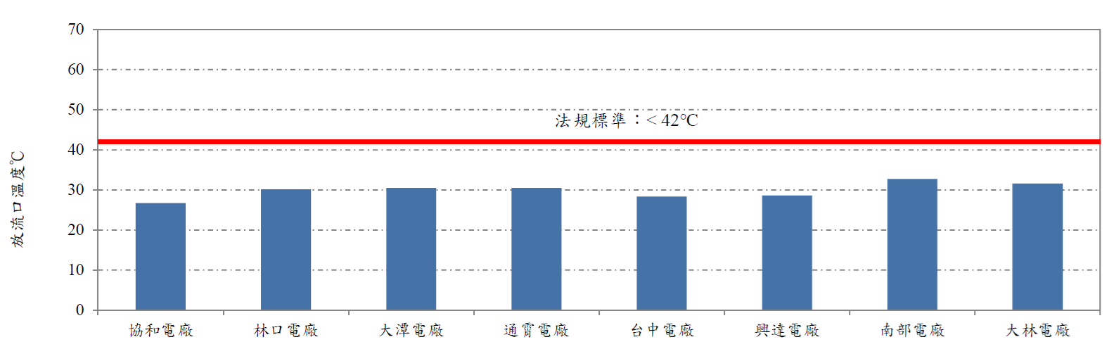 各火力發電廠溫排水放流口溫度。詳細內容請參考下方：各火力發電廠溫排水放流口溫度.PDF檔
