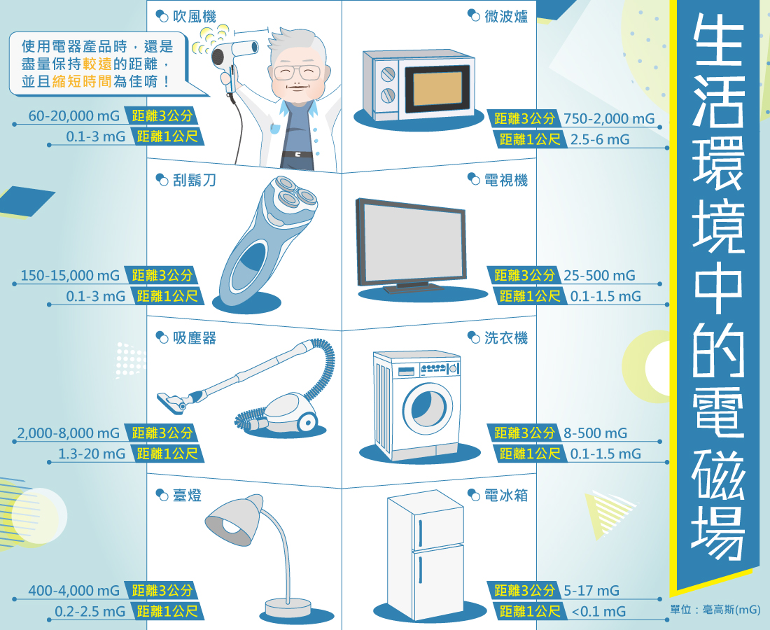 生活環境中的電磁場：生活中許多電器，如常用的吹風機、電磁爐、微波爐、電視、洗衣機等家電產品，距離身體越近，電磁場強度越強。