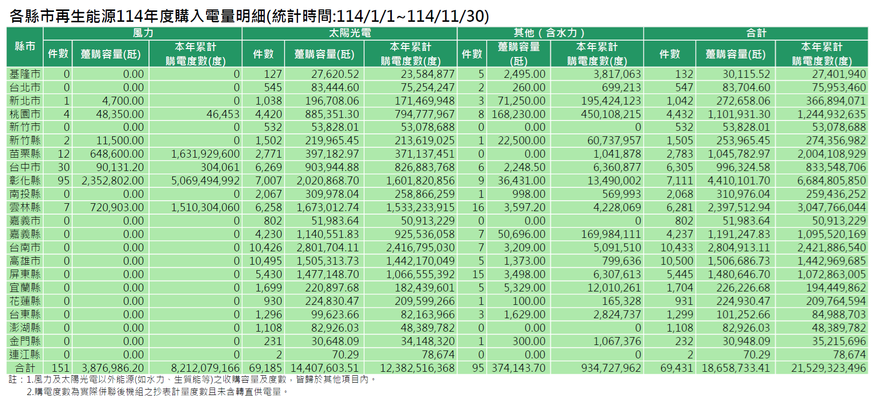 各縣市114年度再生能源購入電量明細(統計時間:114/1/1~114/11/31)。詳細內容請參考各縣市再生能源購入電量明細_11411.PDF檔