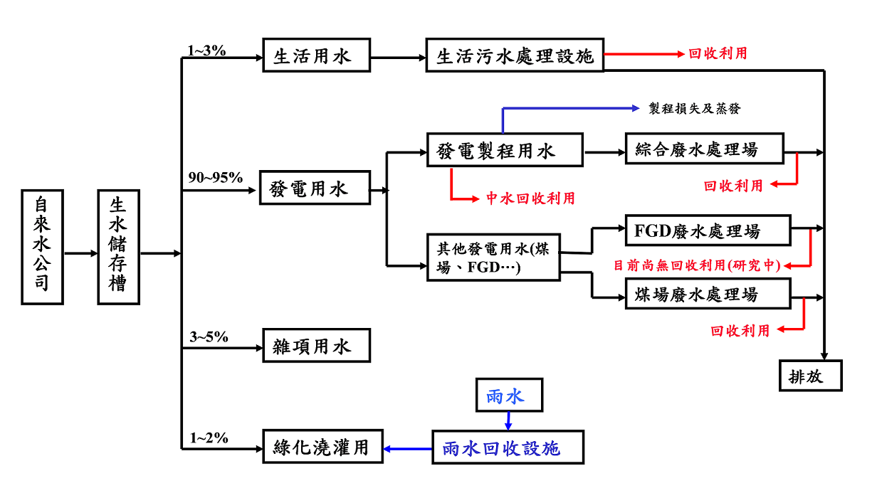 火力發電廠用水流程示意圖。詳細內容請參考下方：火力發電廠用水流程示意圖.PDF檔