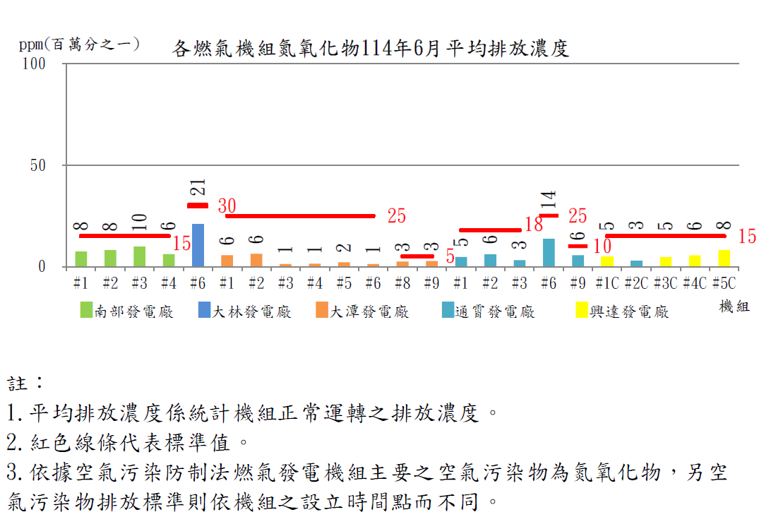 燃氣發電機組空氣污染物排放濃度114年6月。詳細內容請參考下方：燃氣發電機組空氣污染物排放濃度.PDF檔