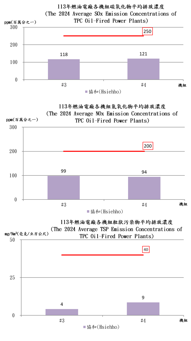 燃油發電機組空氣污染物法規排放標準及年平均排放濃度比較。詳細內容請參考下方：燃油發電機組空氣污染物法規排放標準及年平均排放濃度比較.PDF檔