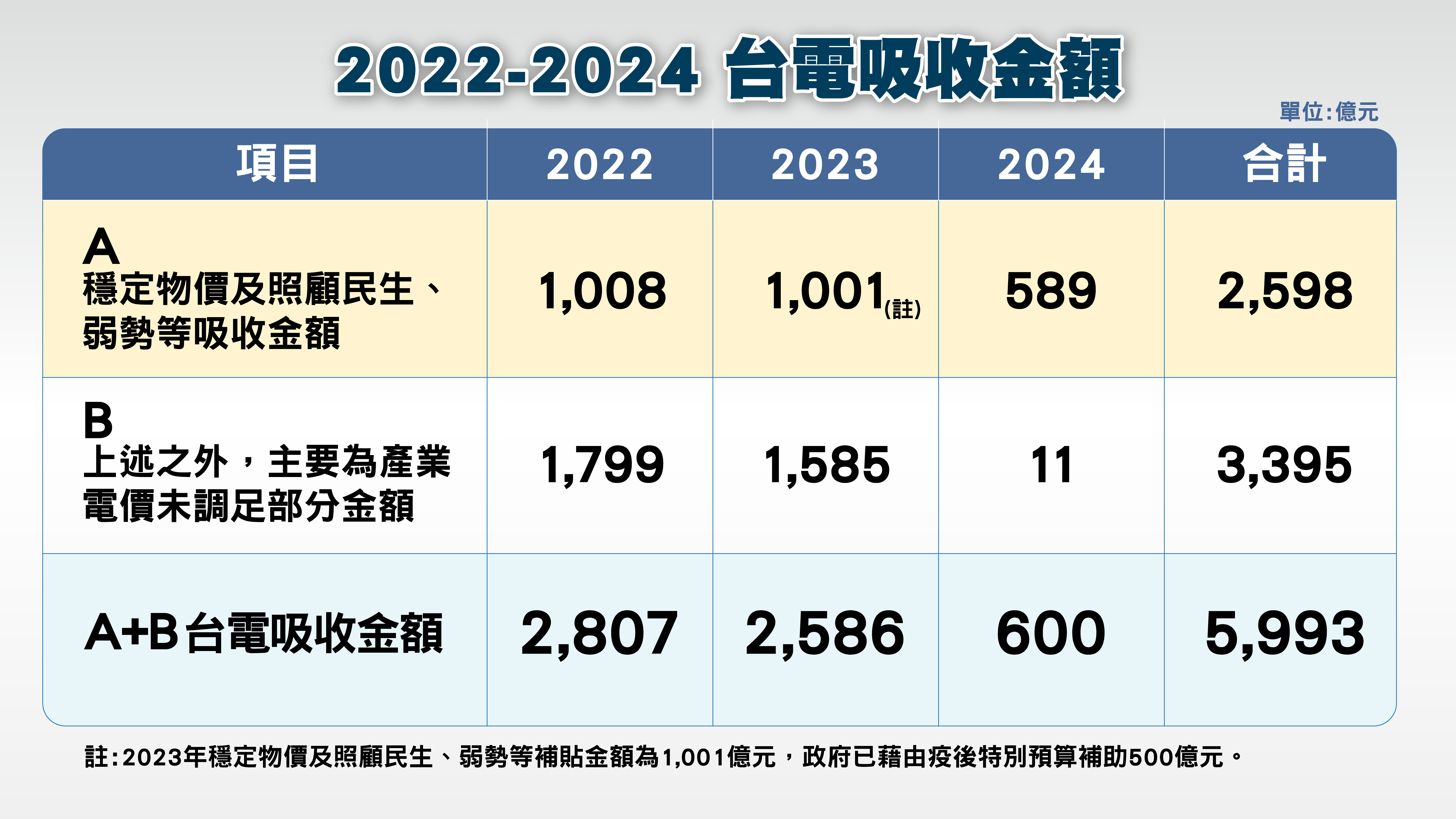 台電吸收金額
