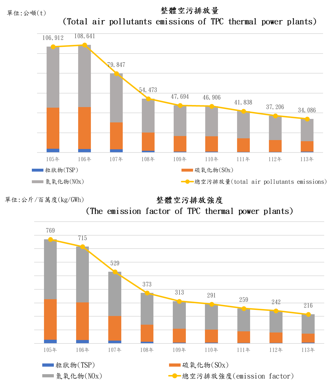 火力發電廠總空污排放改善績效趨勢圖。詳細內容請參考下方：火力發電廠總空污排放改善績效趨勢圖.PDF檔